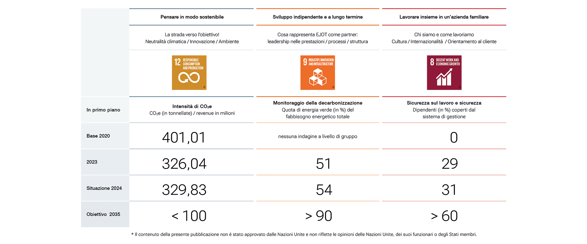 La sostenibilità in sintesi KPI