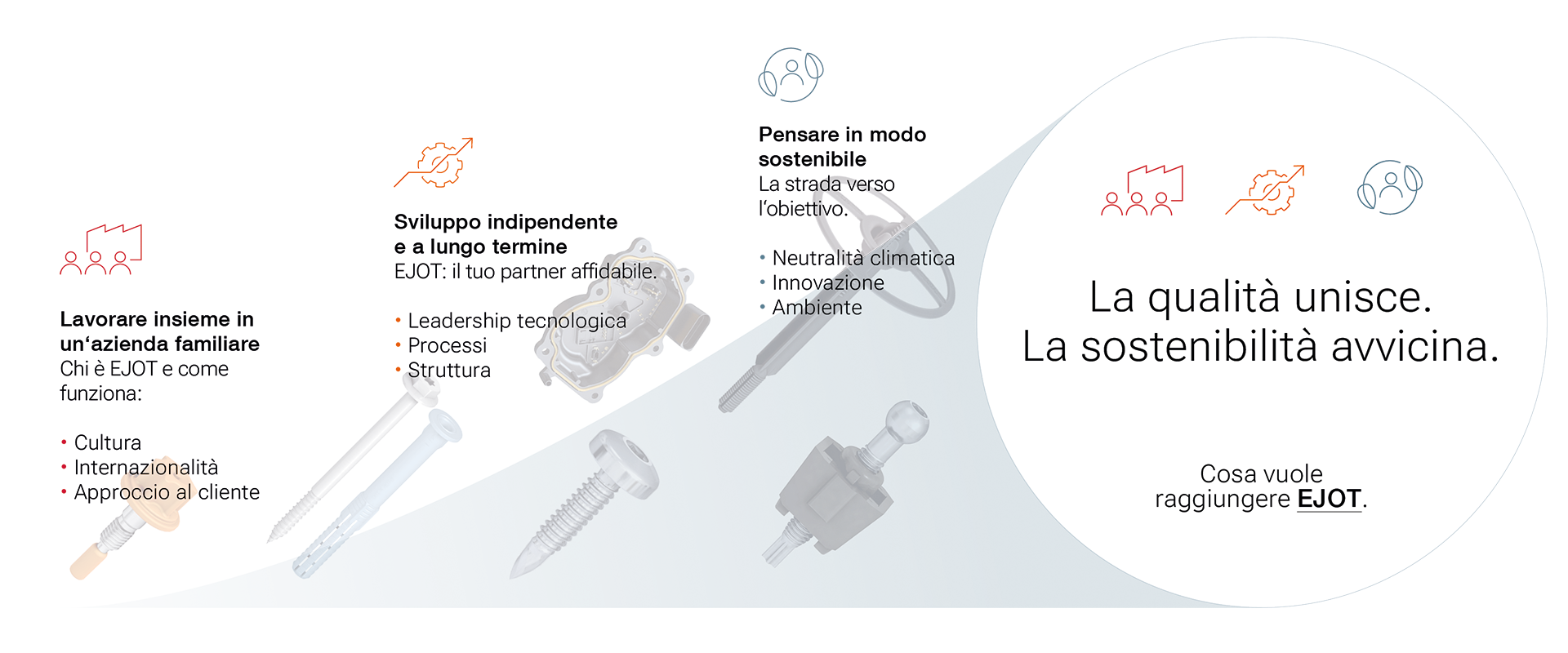 Visione della sostenibilità