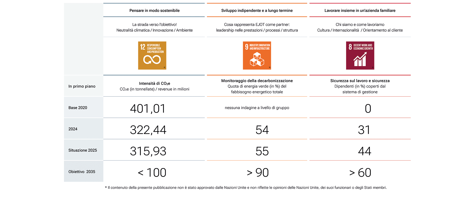 La sostenibilità in sintesi KPI