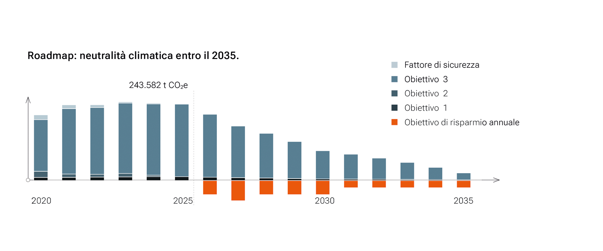 Roadmap per la sostenibilità